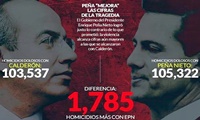 México: registran más de diez mil asesinatos en 2018 y más de 105 mil en el sexenio de Peña Nieto